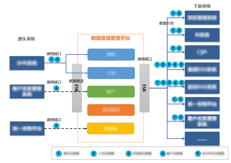 某機(jī)電集團(tuán)數(shù)據(jù)標(biāo)準(zhǔn)化與集成項(xiàng)目