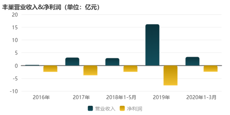 豐巢利潤分布