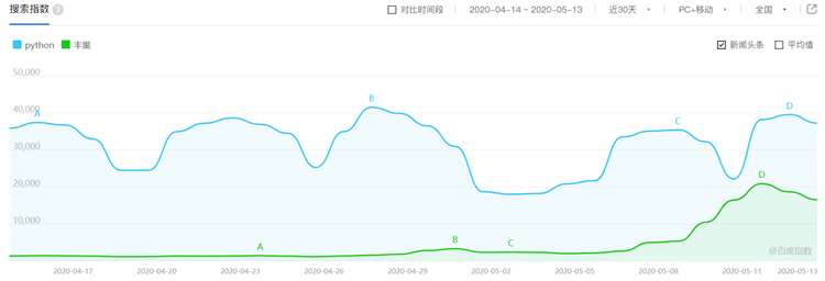 百度指數(shù)