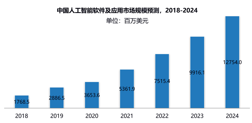 人工智能軟件及應(yīng)用市場(chǎng)規(guī)模