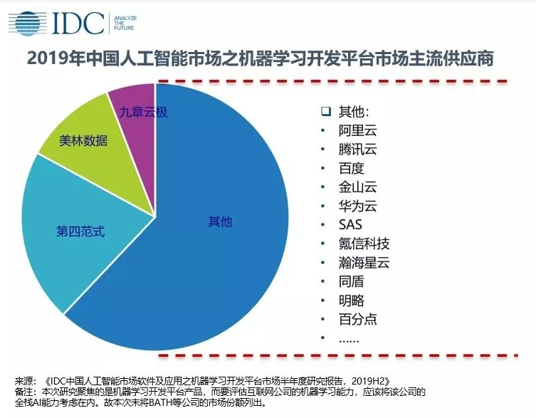 美林數(shù)據(jù)市場份額位居中國機器學習開發(fā)平臺市場榜眼