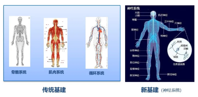 傳統(tǒng)基建與數(shù)字基建的關(guān)系