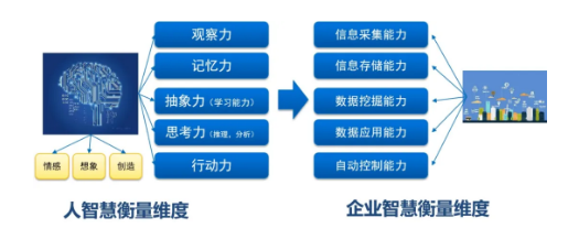 數(shù)字化中的高智商