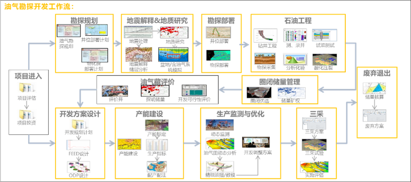 油氣勘探工作流程