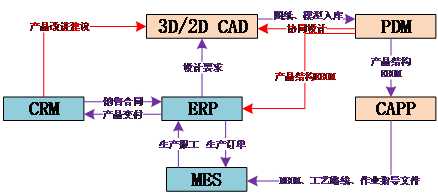 典型協(xié)同過程