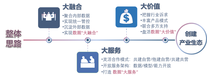 大融合、大服務(wù)、大價(jià)值，創(chuàng)建金融科技生態(tài)體系