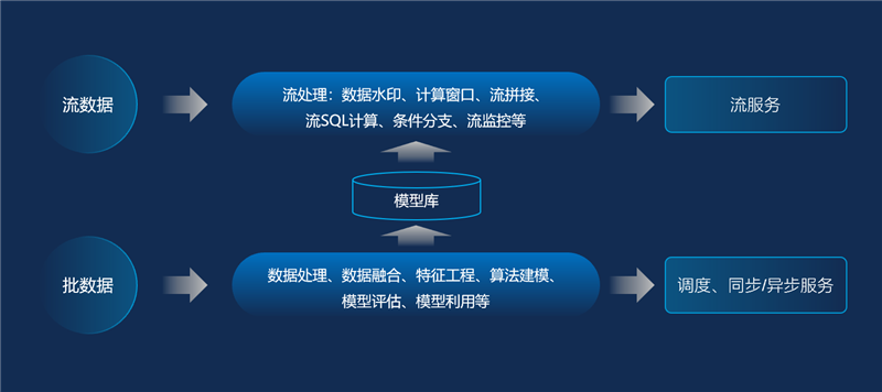 批流一體分析建模引擎