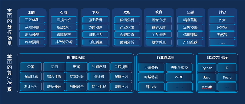 面型各行業(yè)的算法體系