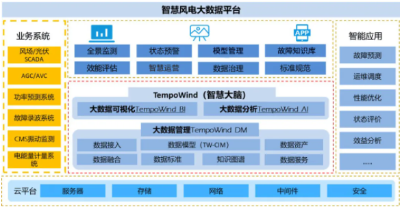 智慧風電大數(shù)據(jù)