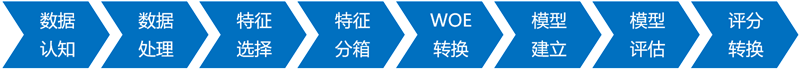 評(píng)分卡建模流程