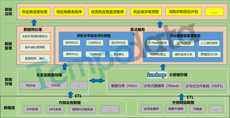 供應(yīng)商評價(jià)體系架構(gòu)圖