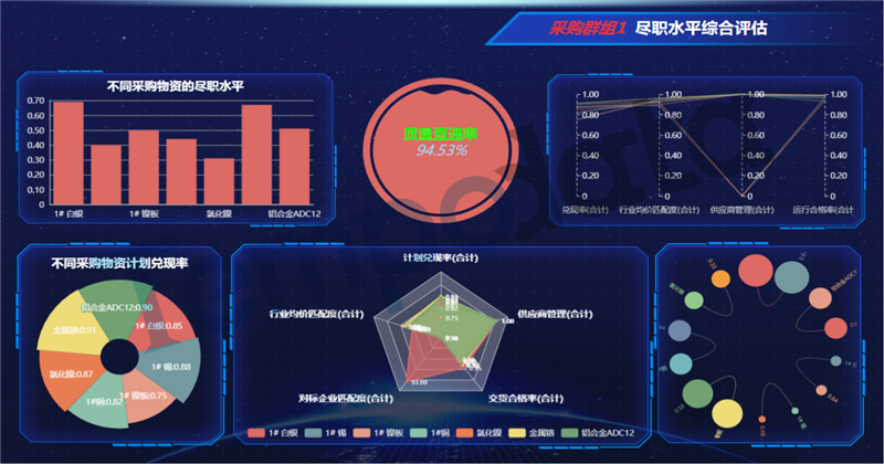 采購人員盡職水平綜合評估頁面