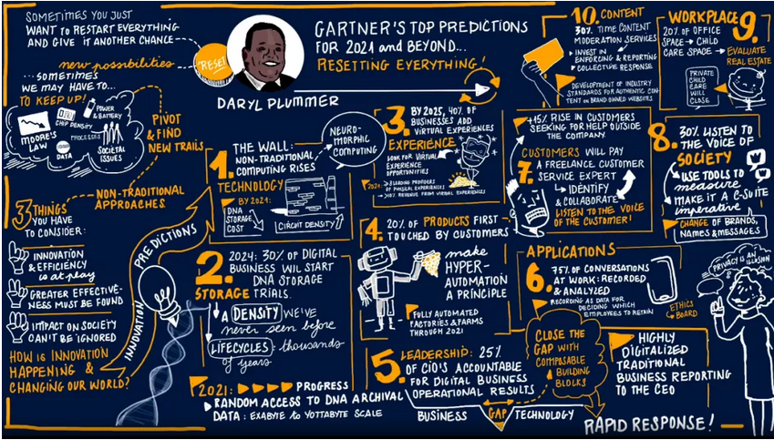 Gartner 的IT十大趨勢預(yù)測：技術(shù)正在逼近極限，非傳統(tǒng)技術(shù)將引領(lǐng)未來