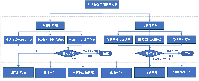 外場服務(wù)備件需求預(yù)測建模思路