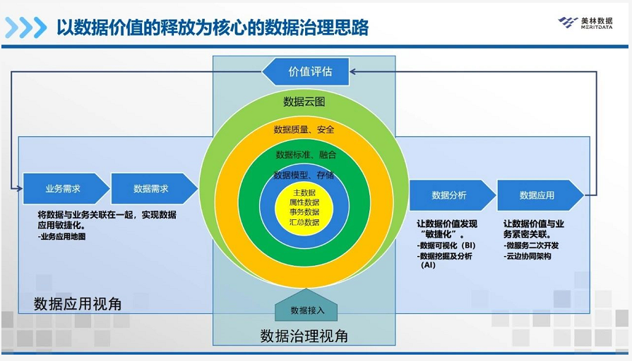 堅持以數(shù)據(jù)價值釋放為核心的逆向數(shù)據(jù)治理思路