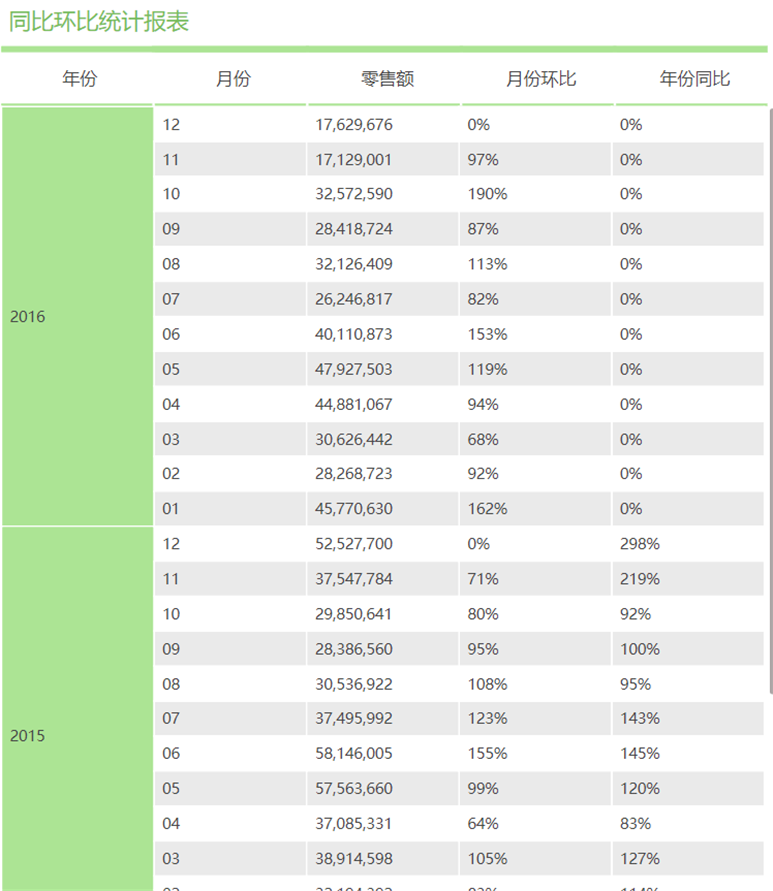 Tempo自由式報(bào)表功能解析