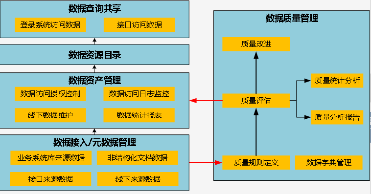 數(shù)據(jù)治理項(xiàng)目建設(shè)方案