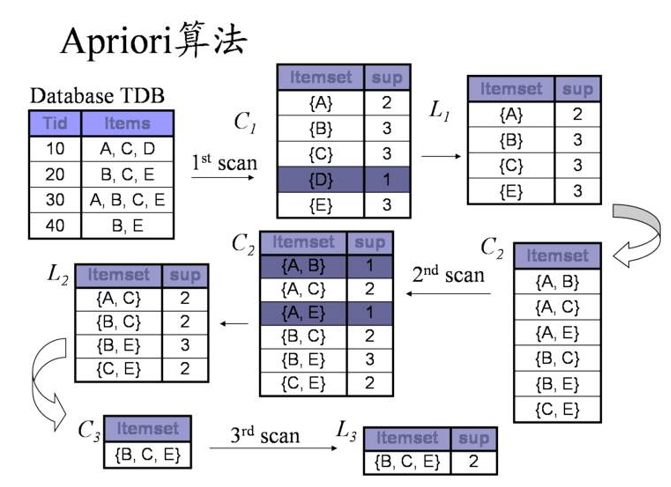 關(guān)聯(lián)規(guī)則算法