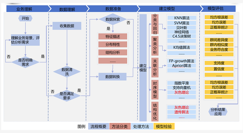 數(shù)據(jù)建模過(guò)程