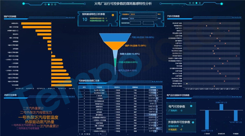 美林數(shù)據(jù)助力國電電力構建算法平臺，節(jié)能增效看的見