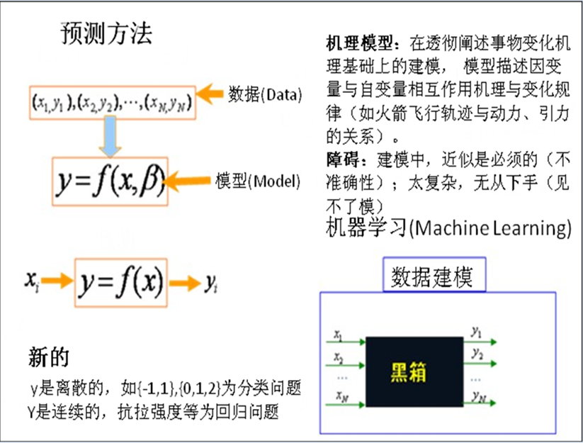 預(yù)測(cè)方法