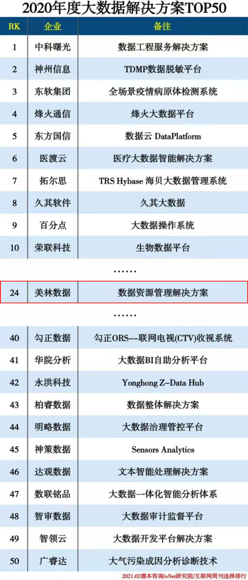 美林?jǐn)?shù)據(jù)入選2020年度大數(shù)據(jù)解決方案TOP50