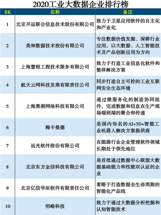 2020工業(yè)大數(shù)據(jù)企業(yè)排行榜