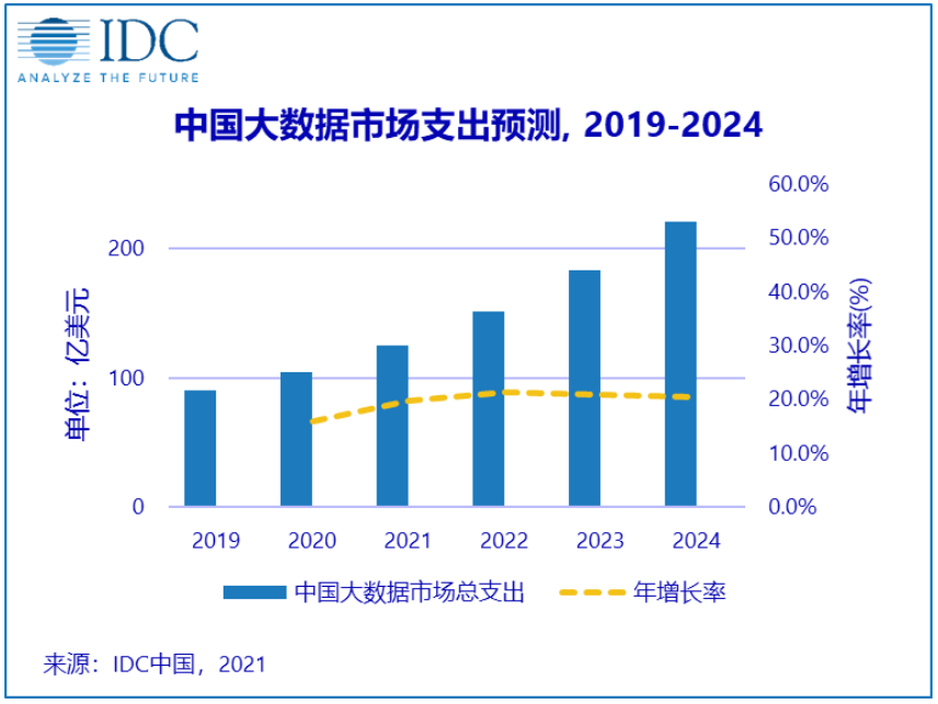 IDC預(yù)測(cè)2024年，中國(guó)大數(shù)據(jù)市場(chǎng)規(guī)模將超220億美元