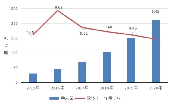 大數據人才缺口