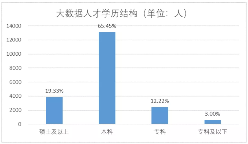 大數據人才學歷結構