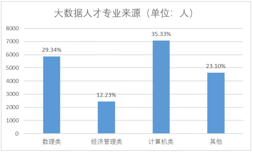 大數據人才專業(yè)來源