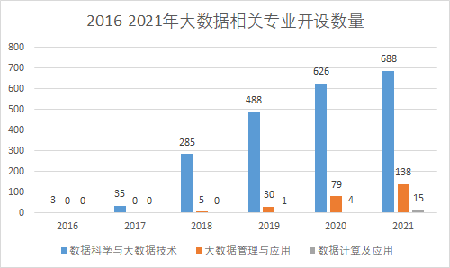 大數據相關專業(yè)開設數量