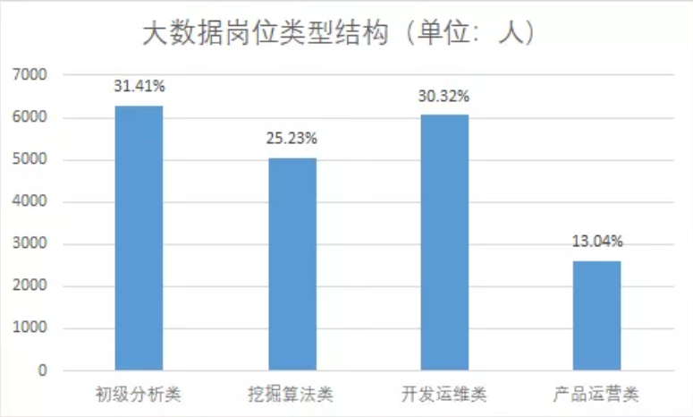 大數據類崗位結構
