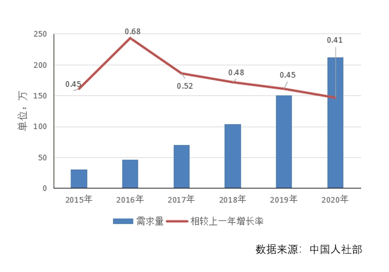 大數(shù)據(jù)人才數(shù)據(jù)
