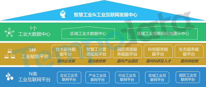 工業(yè)互聯(lián)網(wǎng)平臺(tái)