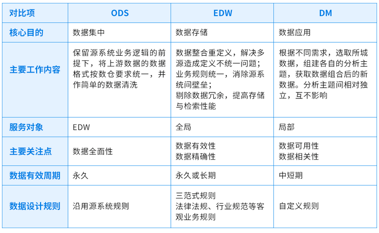 ODS VS 數(shù)據(jù)倉(cāng)庫(kù)  VS 數(shù)據(jù)集市