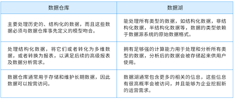 數(shù)據(jù)倉(cāng)庫(kù) VS 數(shù)據(jù)湖