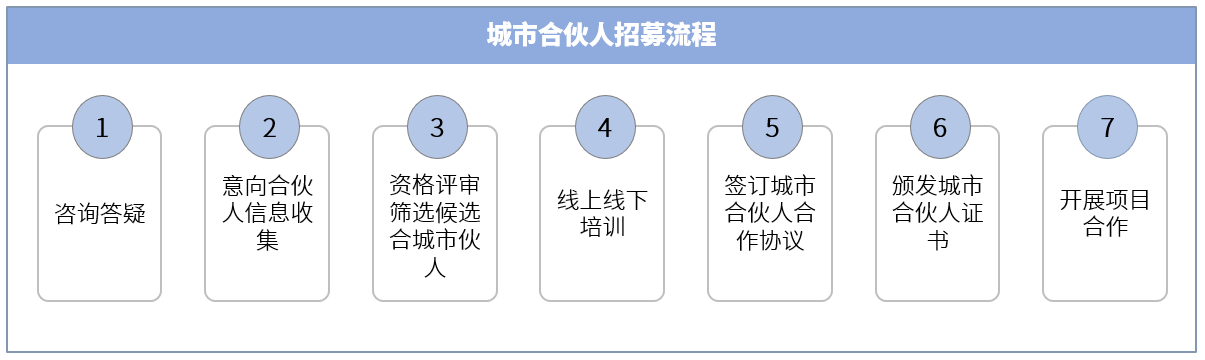 合作流程