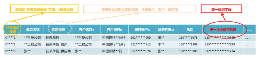 往來單位”主數(shù)據(jù)示例