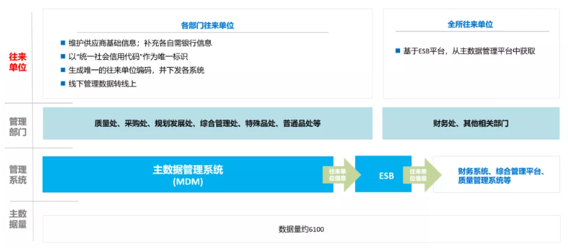 往來單位”主數(shù)據(jù)建設(shè)示意圖