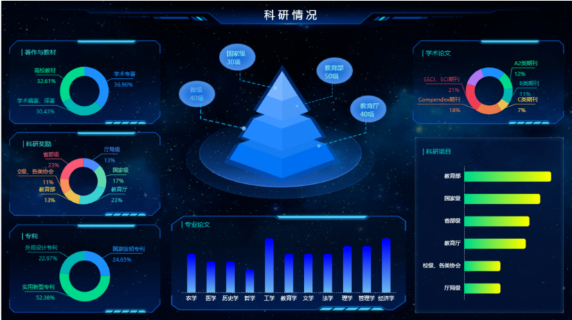 數(shù)據(jù)可視化—師資力量頁(yè)面
