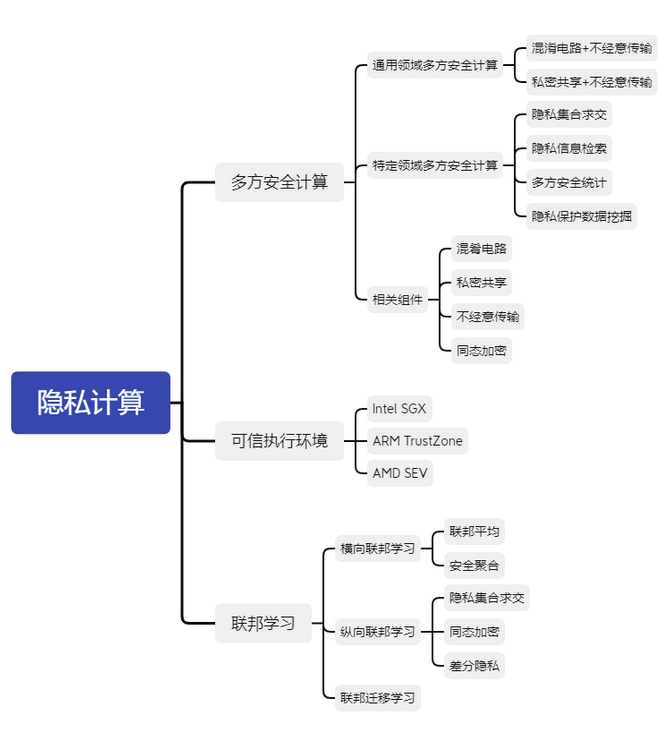 隱私計算