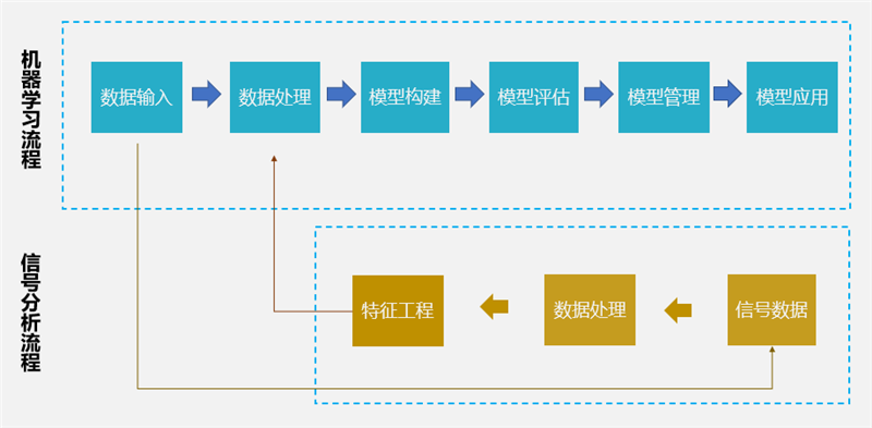 信號分析+機器學(xué)習(xí)