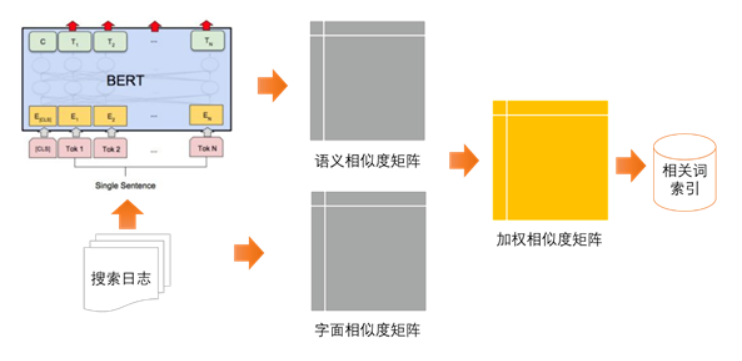 相關(guān)搜索詞的生成