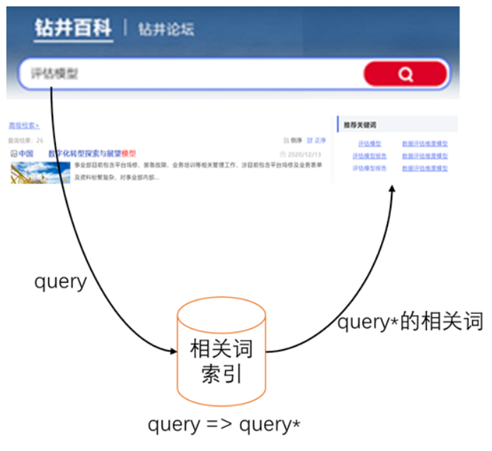 相關(guān)搜索詞的實(shí)時(shí)展現(xiàn)