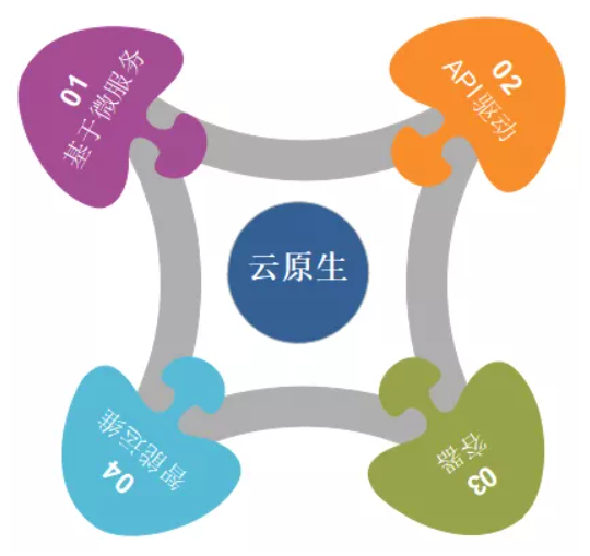 云原生內容