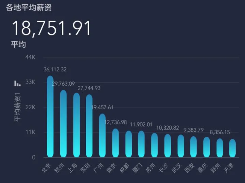 拉鉤大數(shù)據(jù)專業(yè)平均薪資
