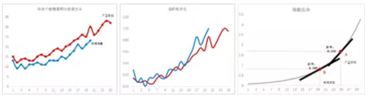 基于歷史趨勢擬合實現(xiàn)異常預(yù)警