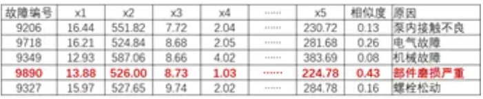 基于相似度計算實現(xiàn)故障原因/策略精準(zhǔn)匹配