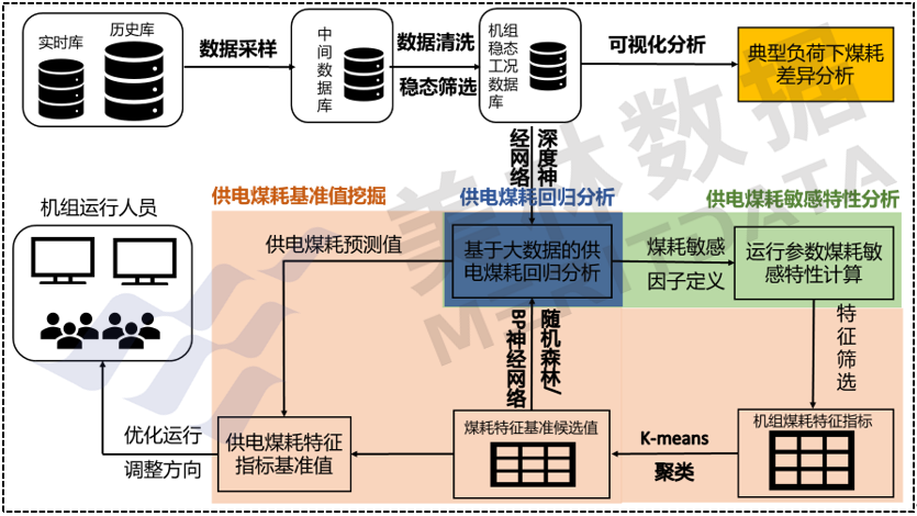 某發(fā)電廠燃煤機(jī)組供電煤耗優(yōu)化項目